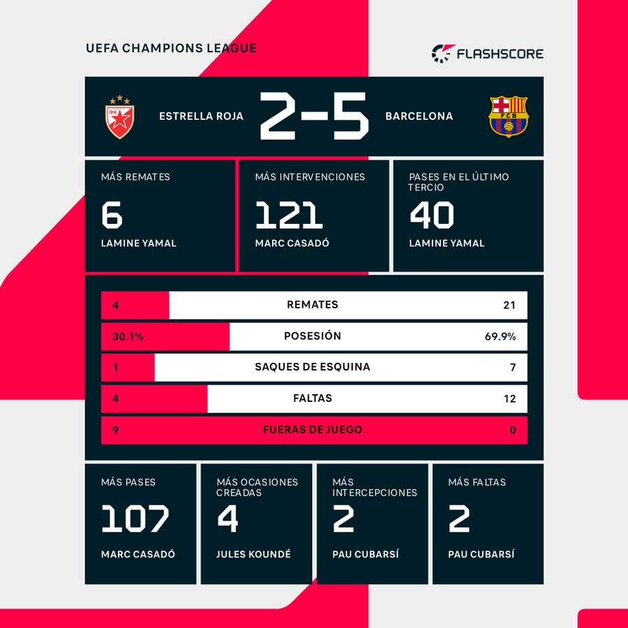 Estadísticas del partido.