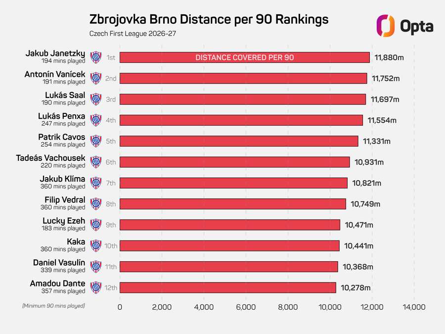 Tabulka naběhaných kilometrů hráči Zbrojovky v průměru na 90 minut.