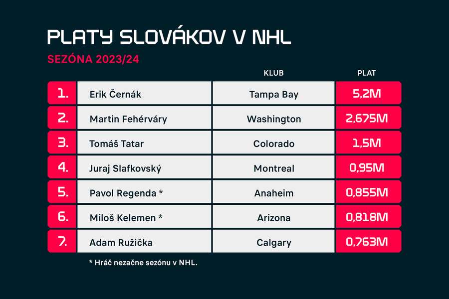 Viac ako Ružička majú v zmluve pri pobyte v NHL zakotvené aj Koch a Kňažko (848-tisíc).