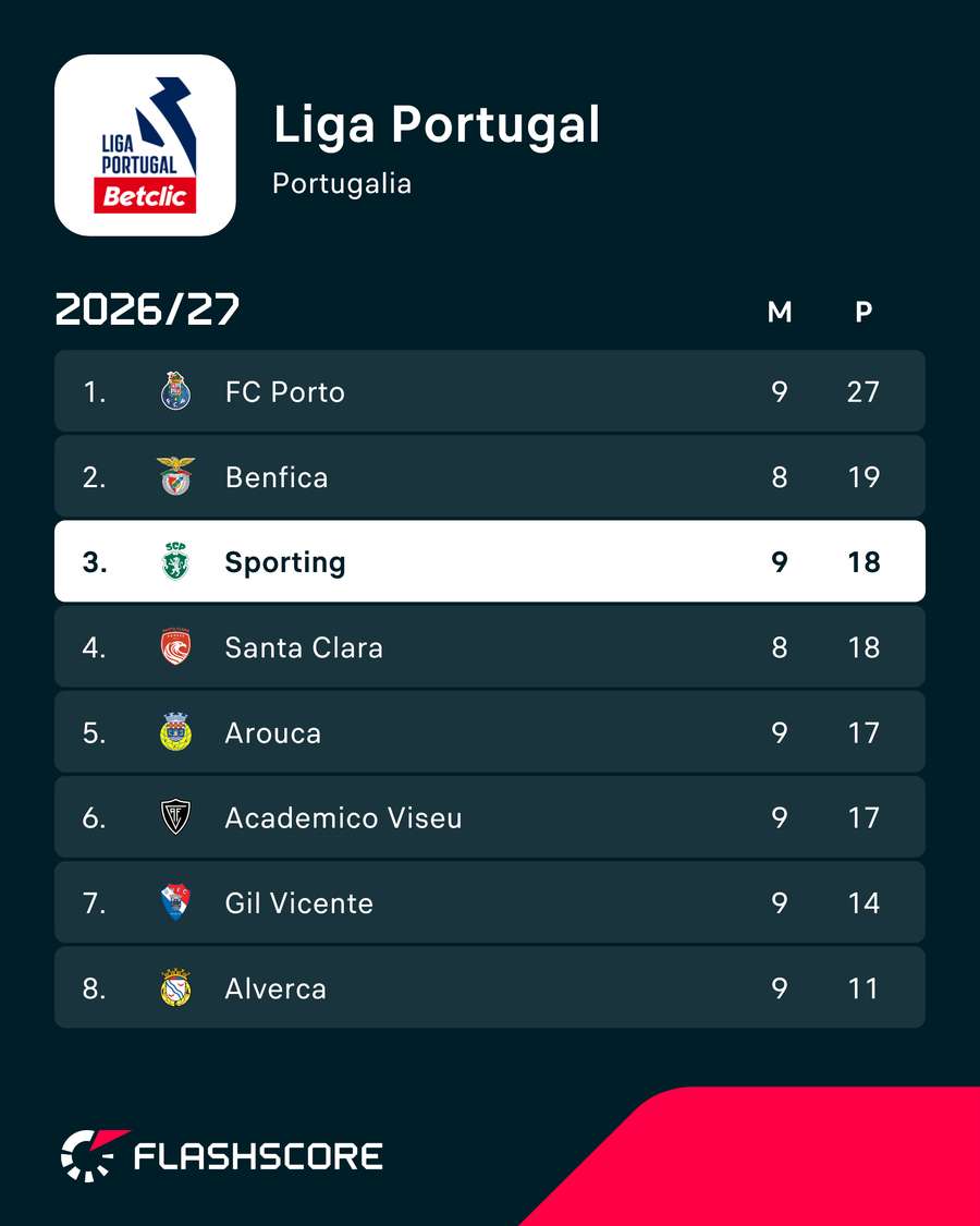 Sytuacja na szczycie Ligi Portugal po meczu Sportingu Sytuacja na szczycie Ligi Portugal po meczu Sportingu