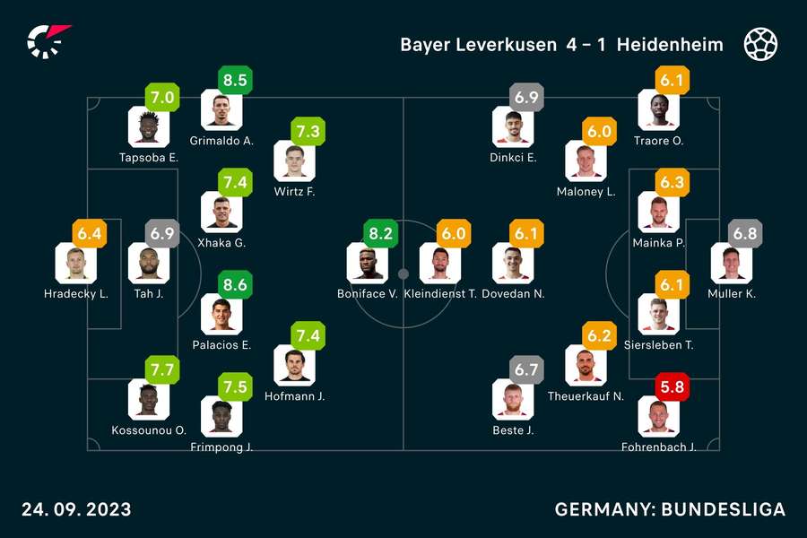 Die Spielernoten zu Leverkusen vs. Heidenheim.