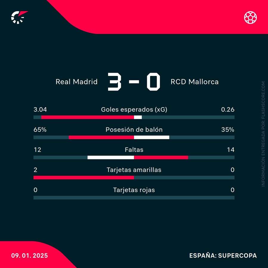 Estadísticas del Real Madrid-Mallorca