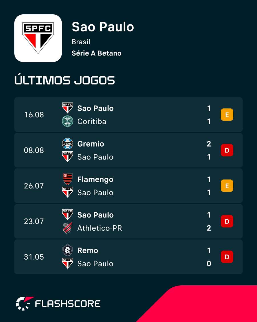 Forma do São Paulo