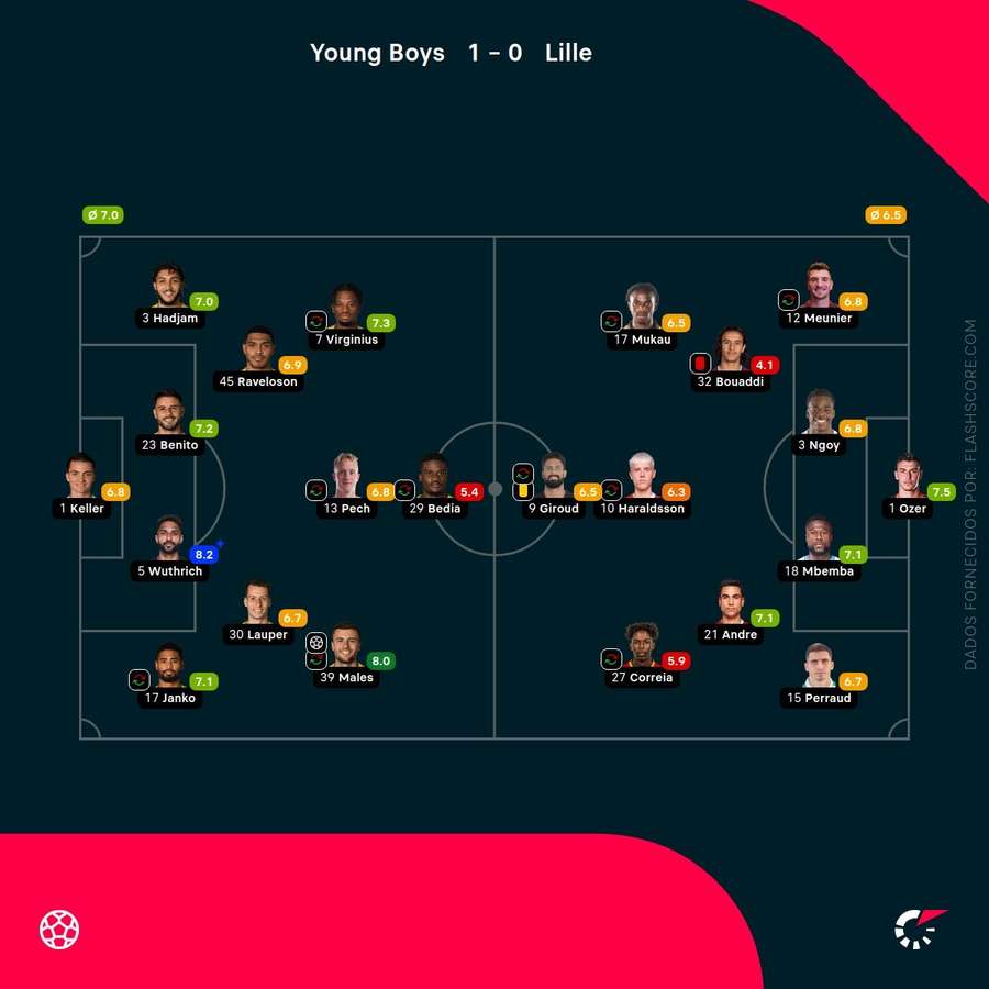 Notas finais dos jogadores Notas finais dos jogadores