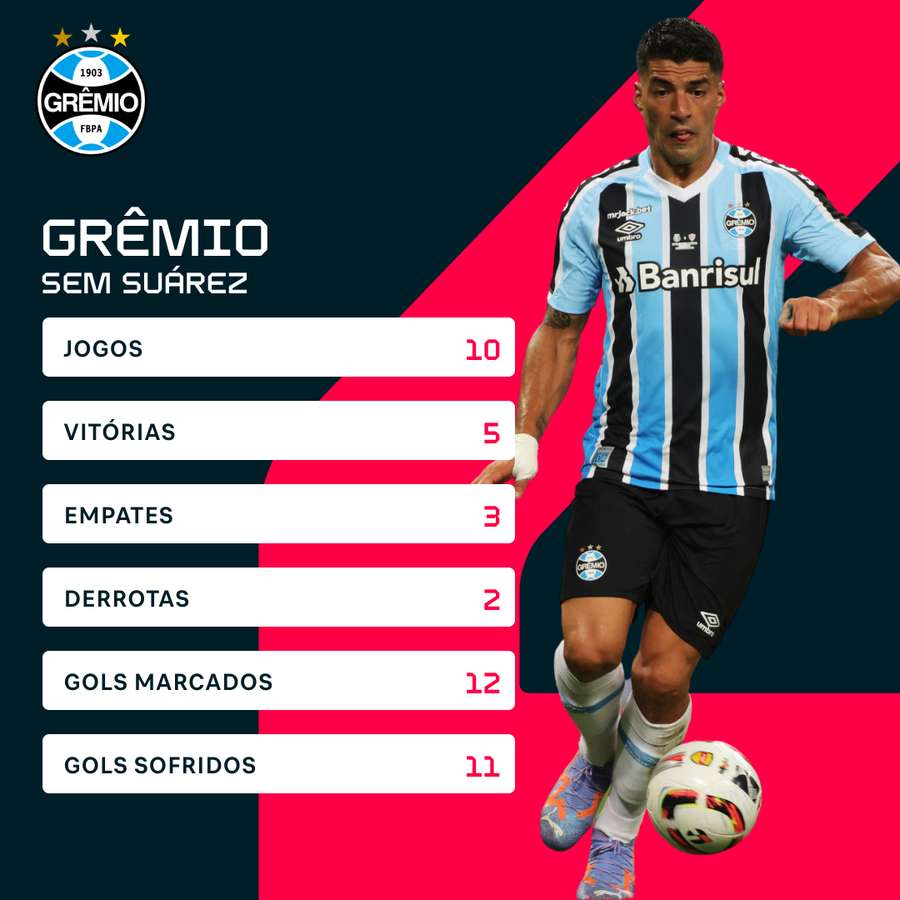 O desempenho do Grêmio sem a presença do astro uruguaio