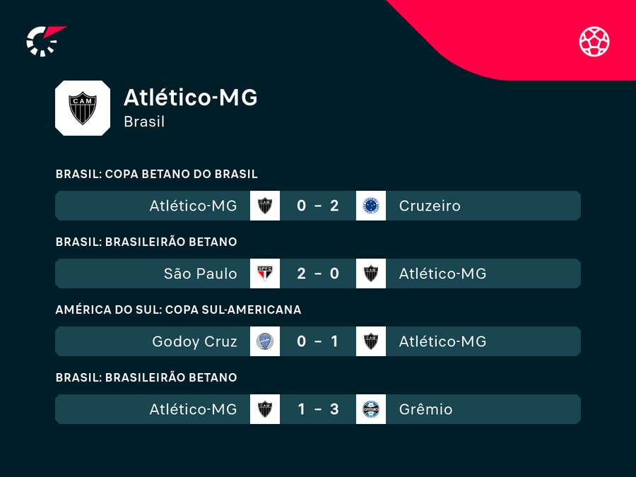 Últimos 5 jogos de Cuca com o Galo Últimos 5 jogos de Cuca com o Galo