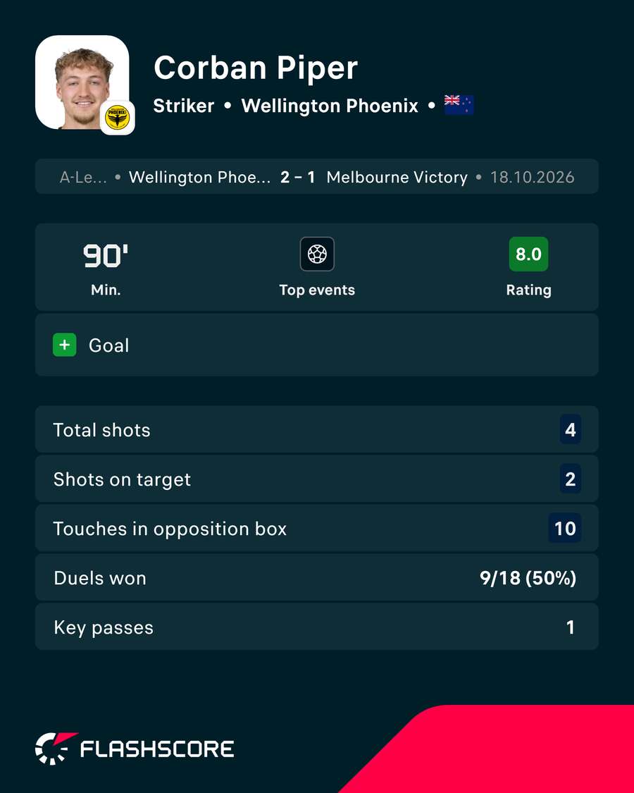 Corban Piper Player Card