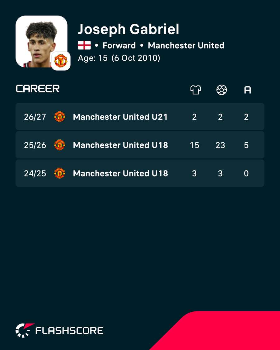 Gabriel's career stats Gabriel's career stats