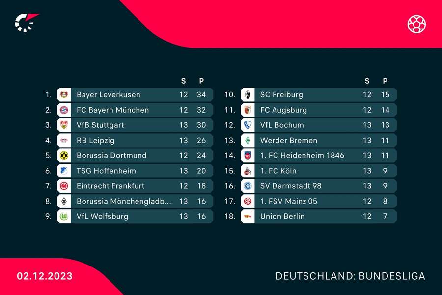 Die aktuelle Tabellensituation im Überblick.