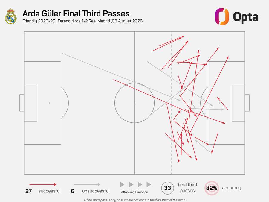 Pases de Güler en el último tercio Pases de Güler en el último tercio