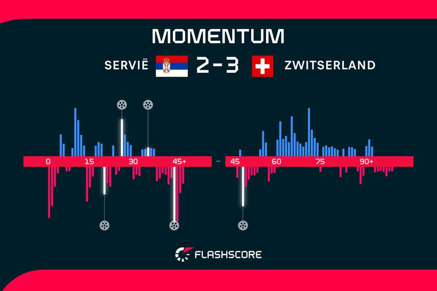 Momentum Servië-Zwitserland