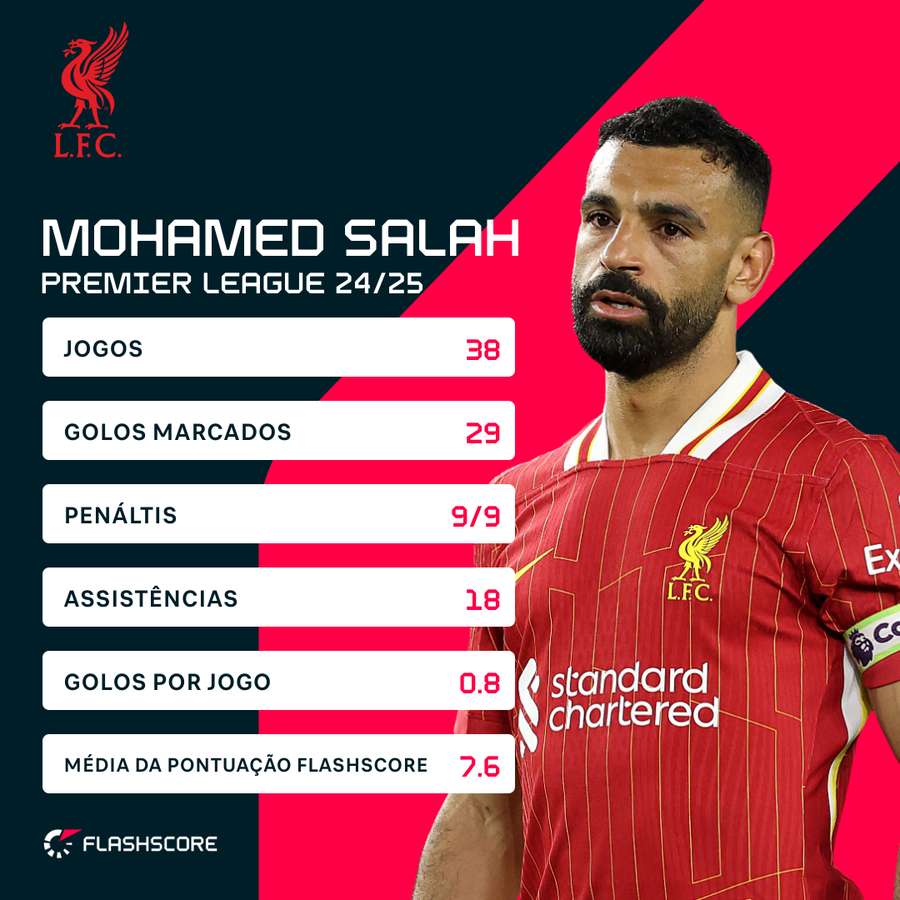 Números da temporada de Salah