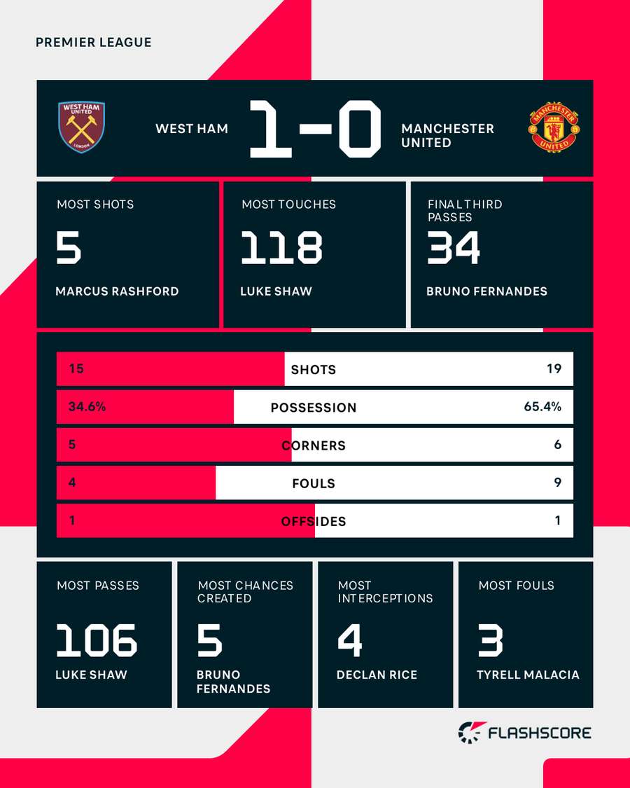 Match stats