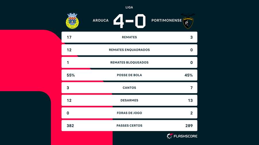 As estatísticas mostram o domínio do Arouca