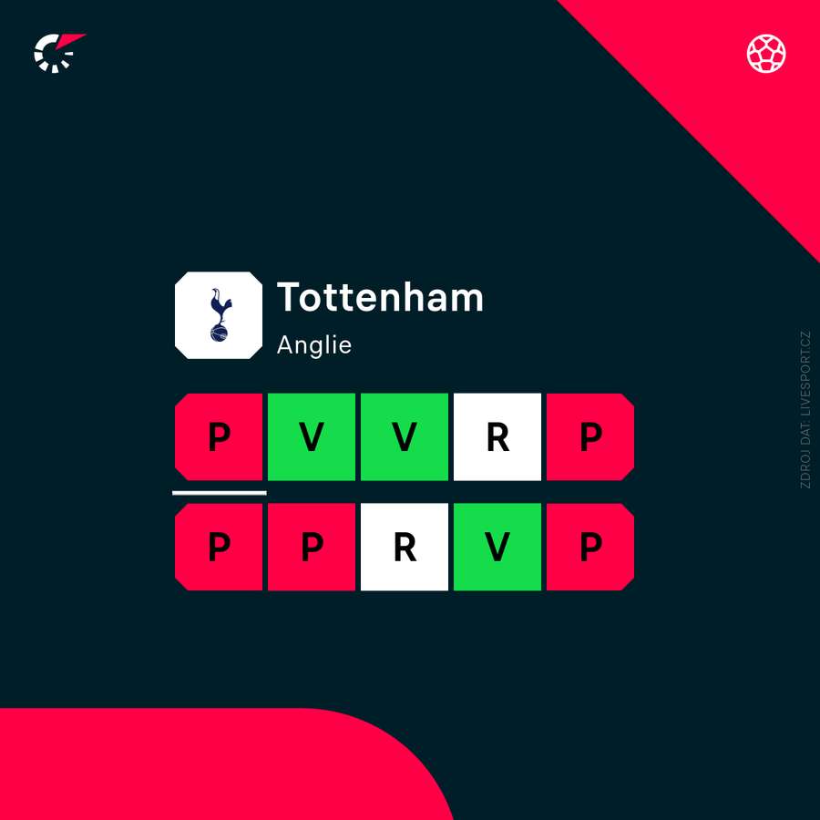 Tottenham a jeho forma. Tottenham a jeho forma.