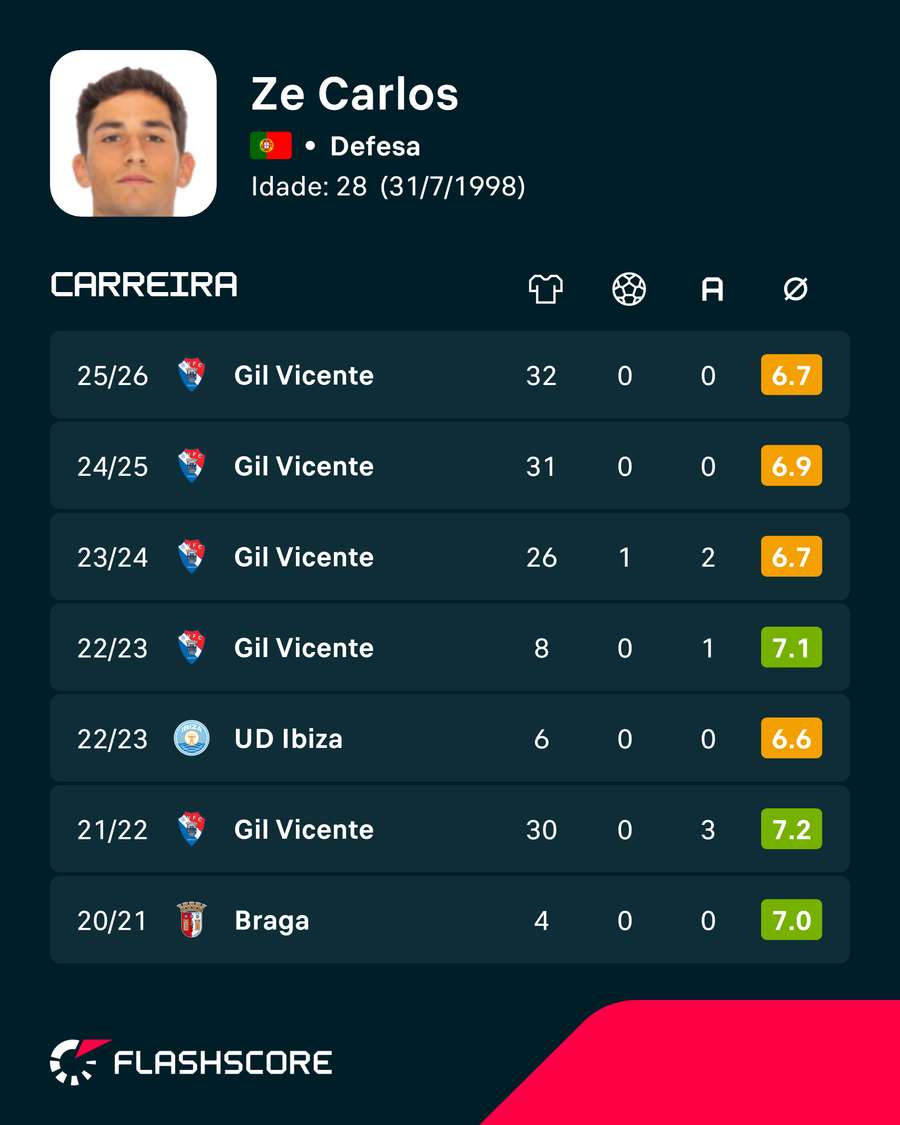 Estatísticas de Zé Carlos Estatísticas de Zé Carlos