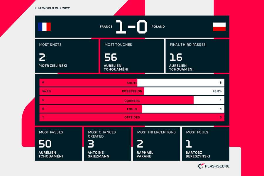 First half statistics