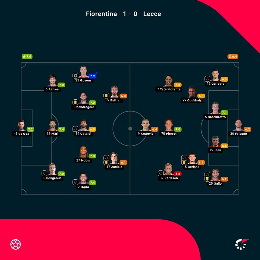 As notas dos jogadores As notas dos jogadores