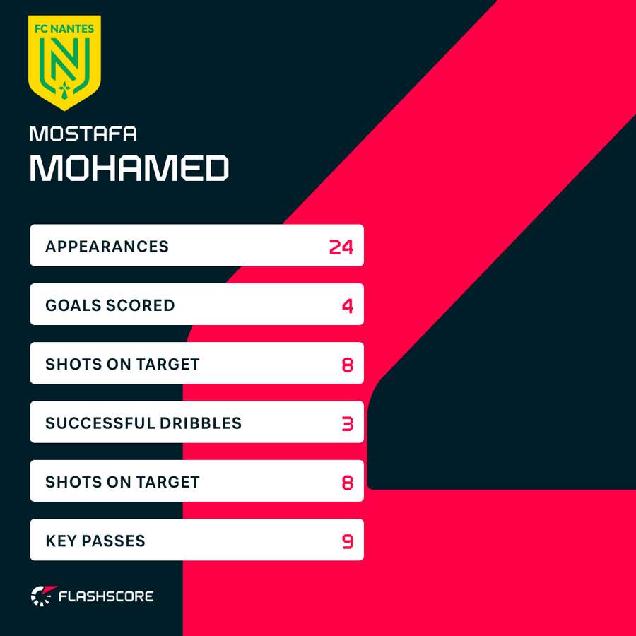 Mostafa Mohamed's stats in Ligue 1 in 2025/26