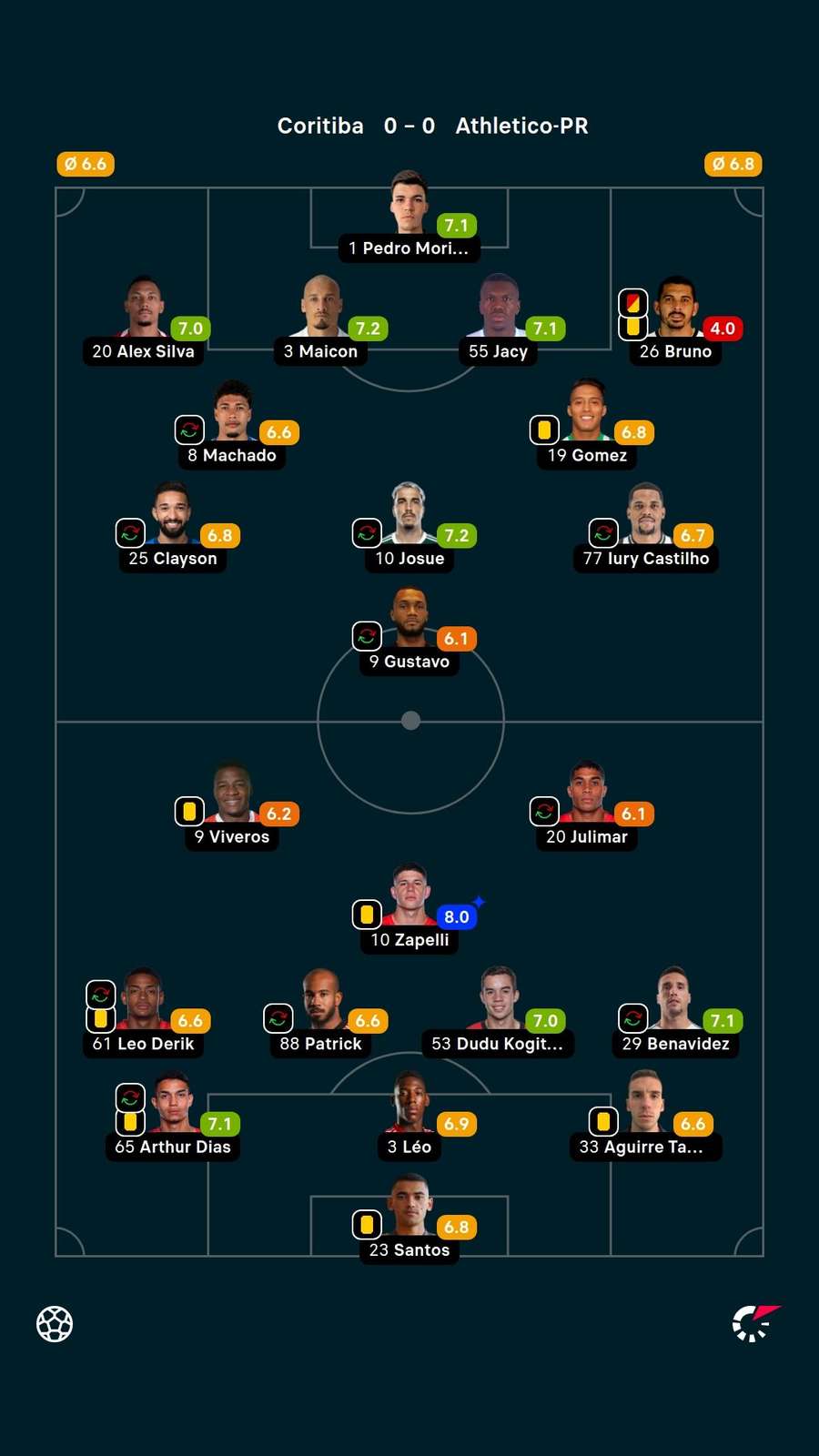 As notas dos jogadores titulares de Coritiba e Athletico-PR na partida As notas dos jogadores titulares de Coritiba e Athletico-PR na partida
