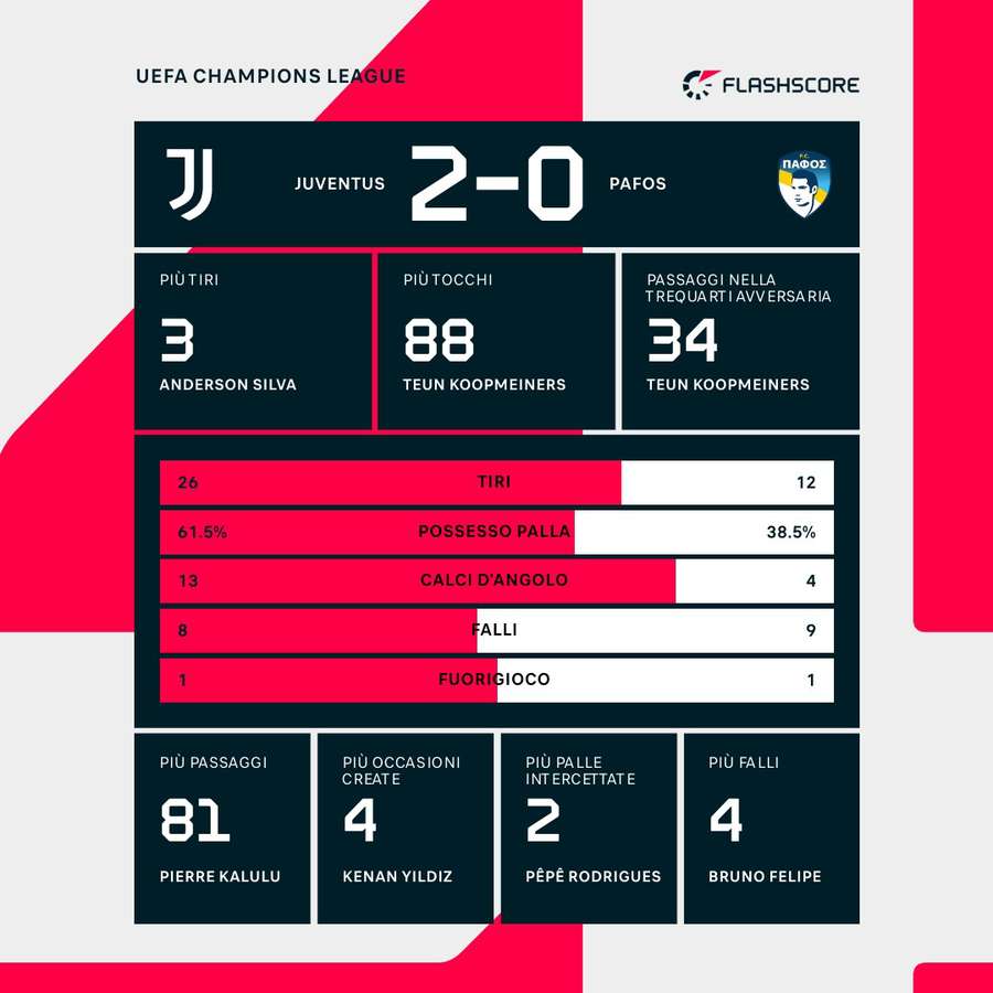 Le statistiche del match Le statistiche del match