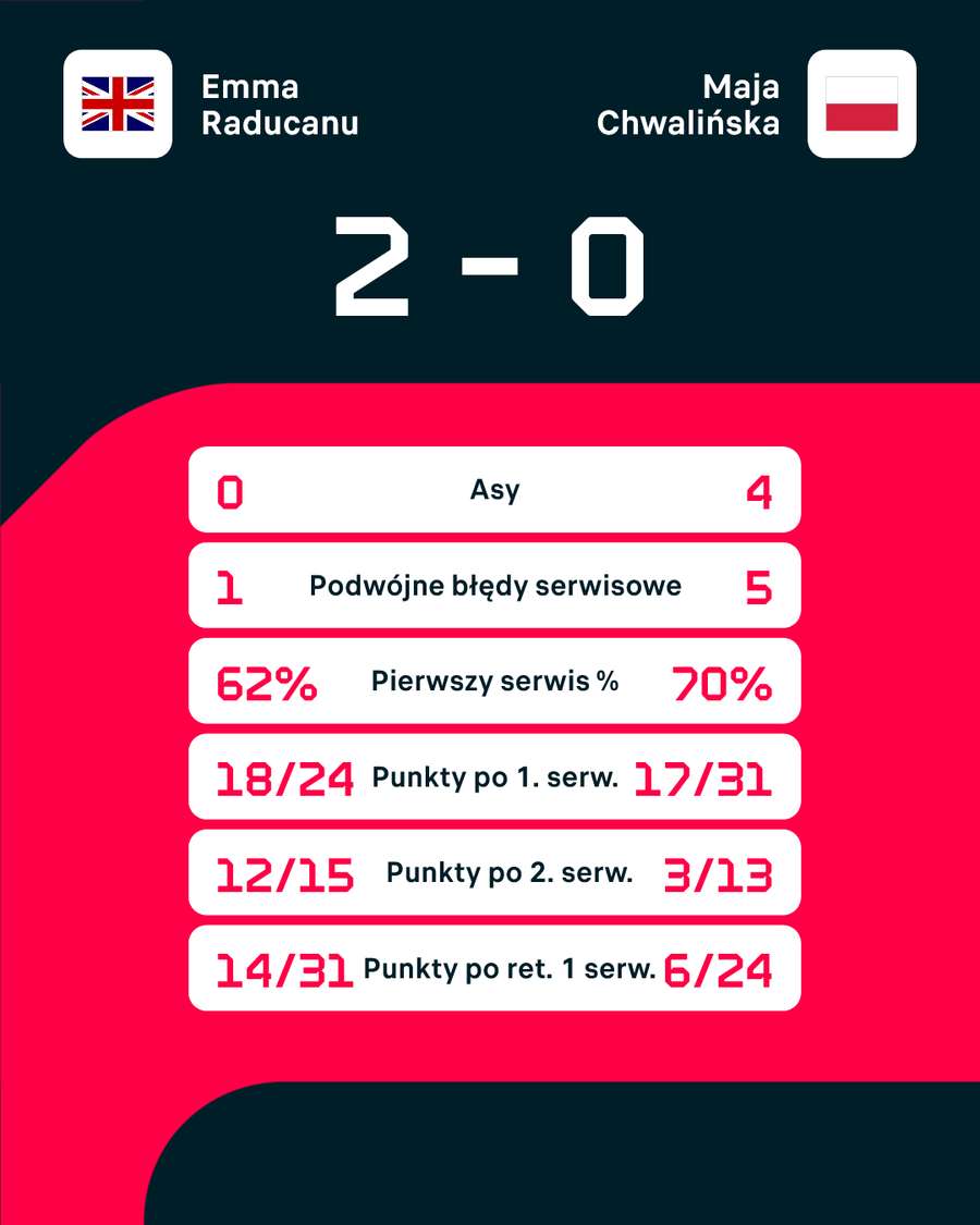 Statystyki meczu Raducanu - Chwalińska