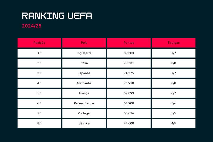 O ranking da UEFA antes da fase principal das provas europeias