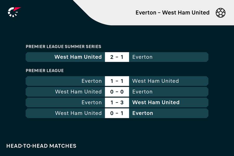 Everton - West Ham United Everton - West Ham United