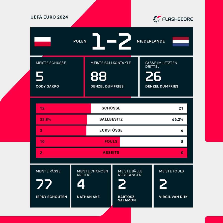 Statistiken: Polen vs. Niederlande