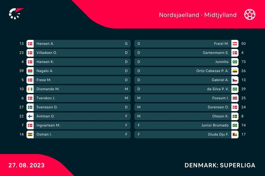 FC Nordsjælland - FC Midtjylland