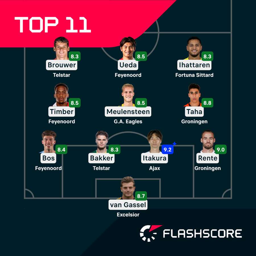This week's top players according to Flashscore's ratings system This week's top players according to Flashscore's ratings system