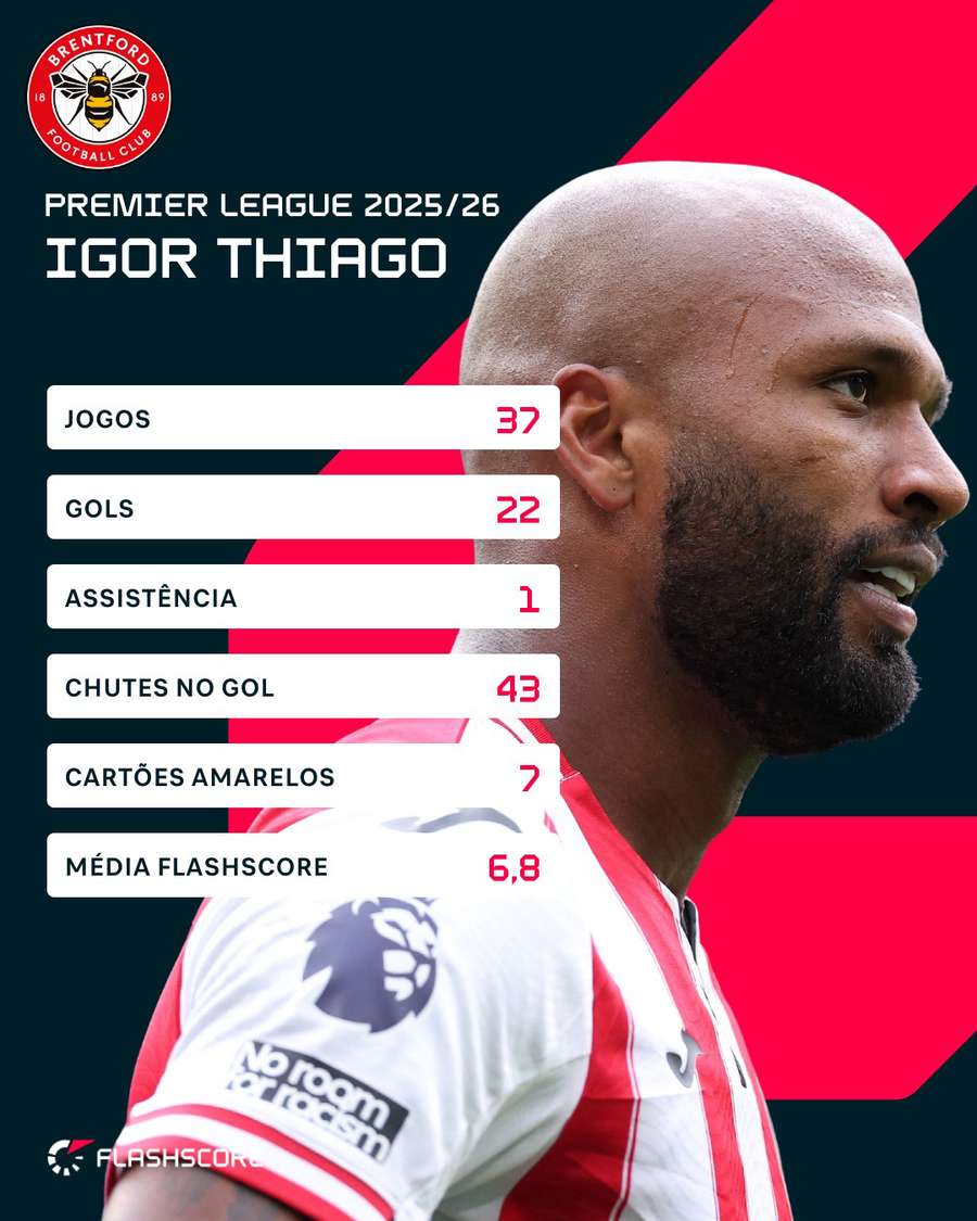 Os números de Igor Thiago nesta edição da Premier League Os números de Igor Thiago nesta edição da Premier League