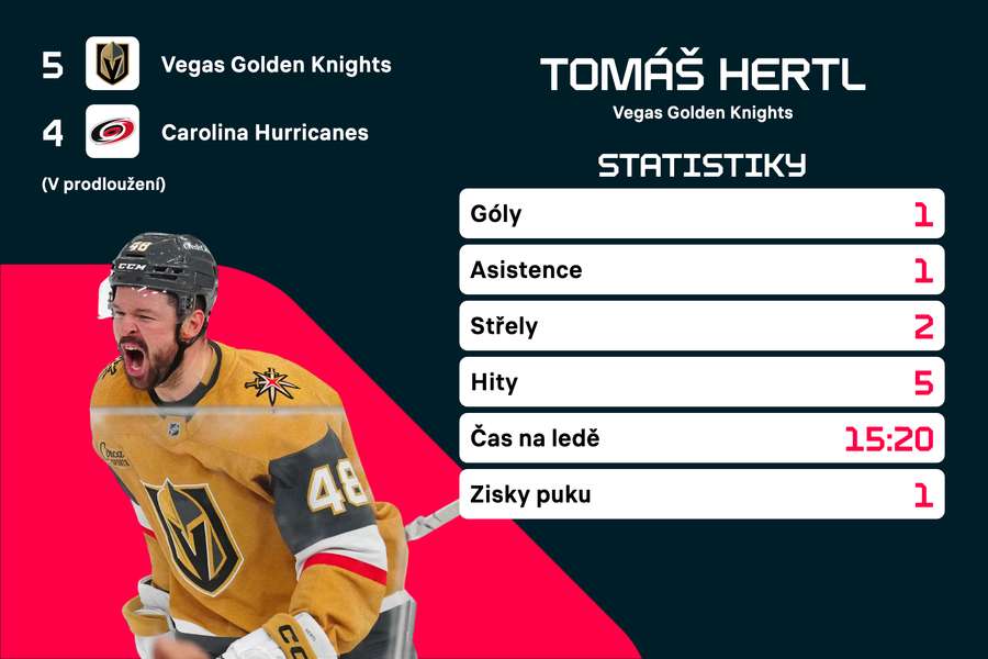 Hertl a jeho statistiky ve 3. finále. Hertl a jeho statistiky ve 3. finále.