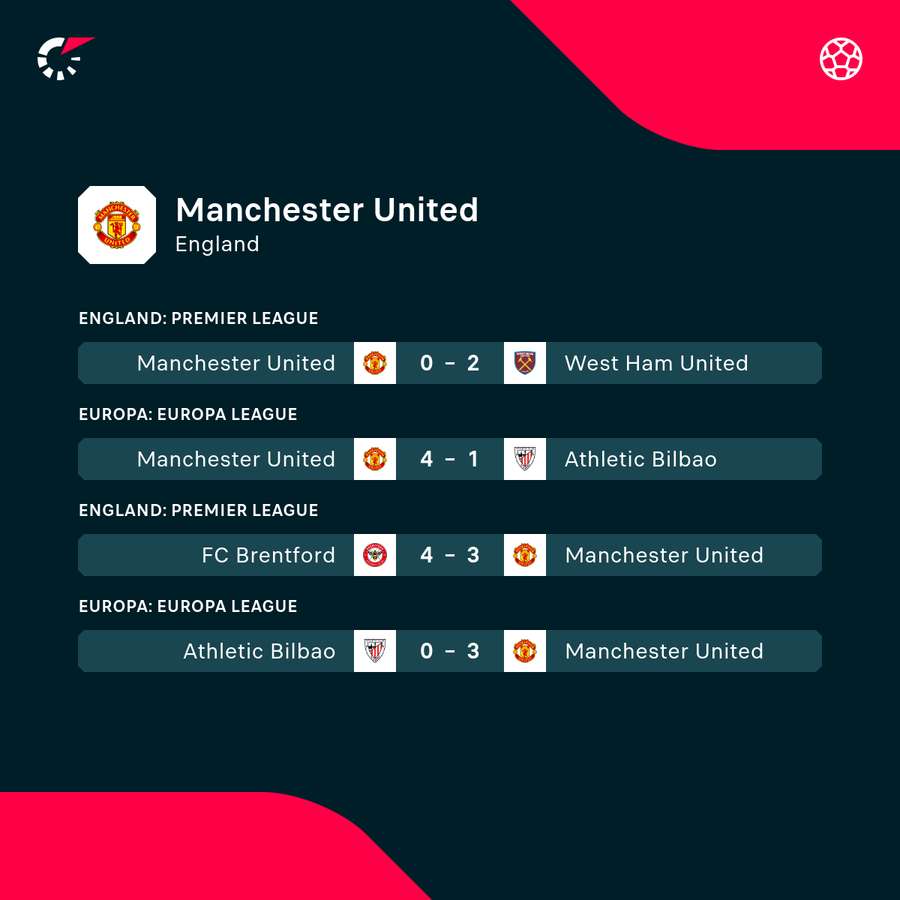 Manchester United im Formtief
