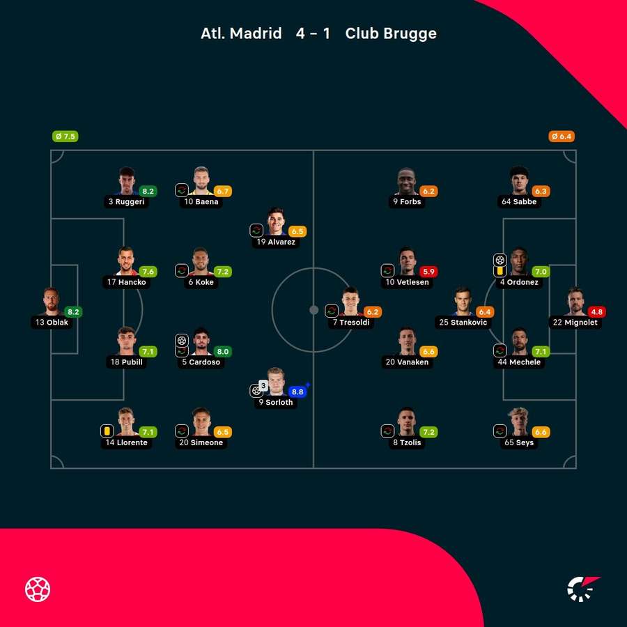 As notas dos jogadores