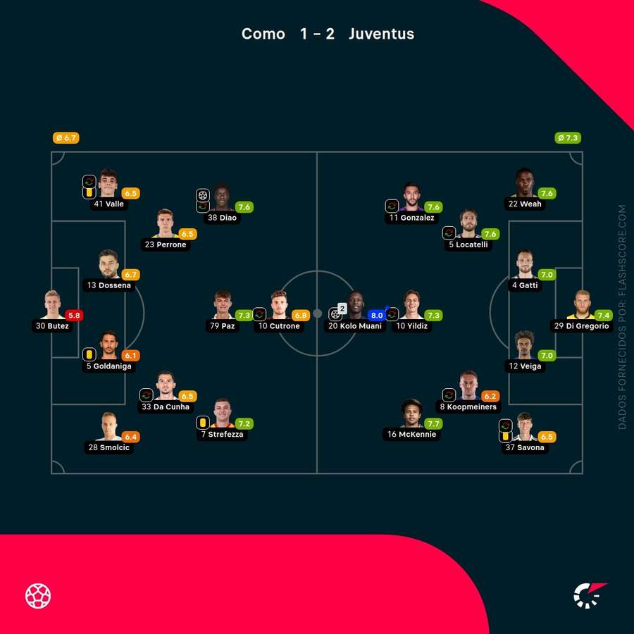 Pontuações dos jogadores