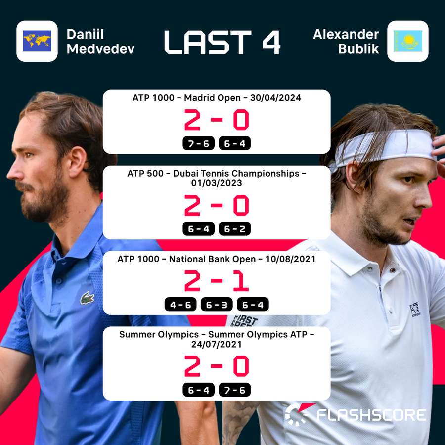 Medvedev has a dominant head-to-head record against Bublik