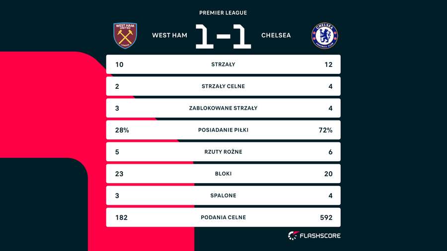 Statystyki meczu West Ham United - Chelsea