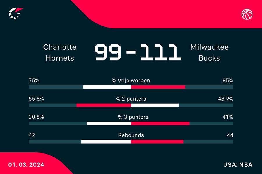 Statistieken Hornets - Bucks