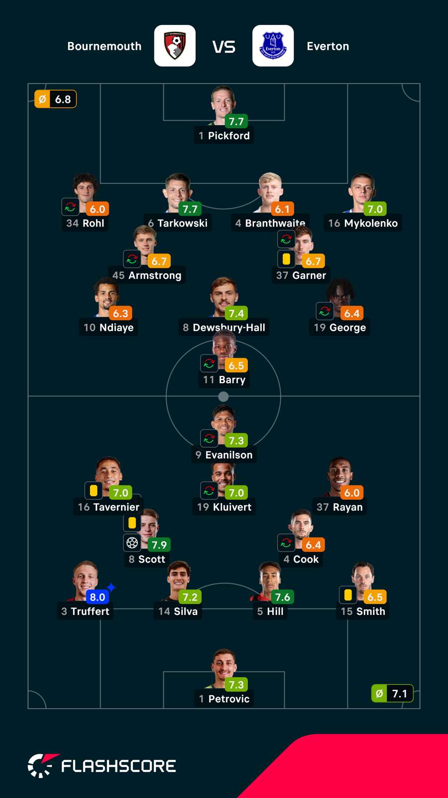 Notas finais dos jogadores Notas finais dos jogadores