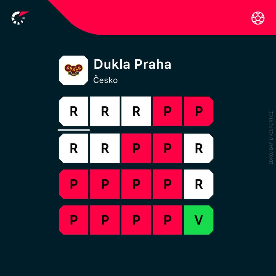 Dukla a její poslední zápasy.