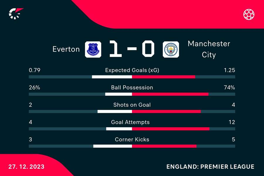 Half-time stats