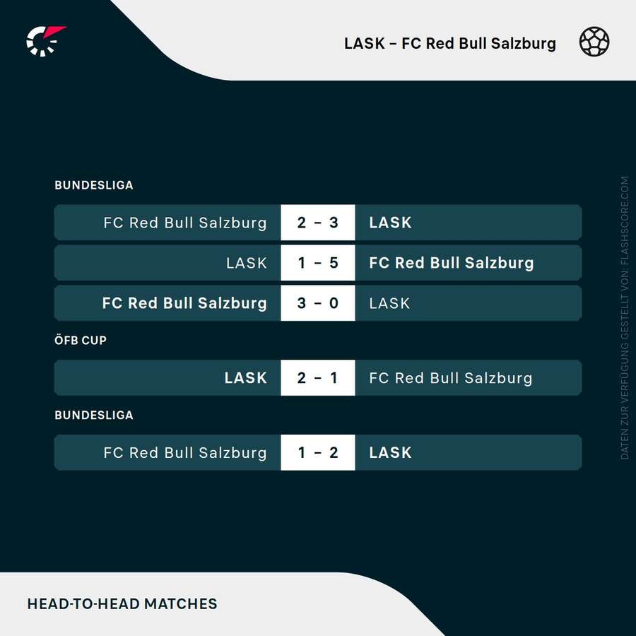 H2H LASK - FC Red Bull Salzburg