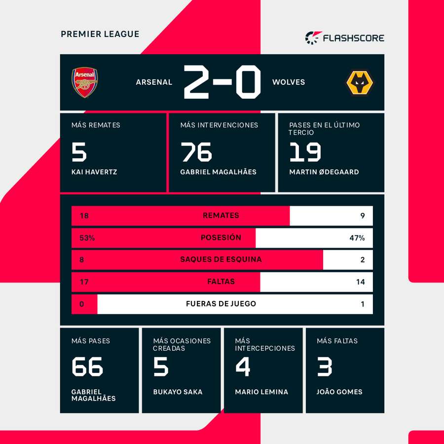 Estadísticas del Arsenal-Wolverhampton