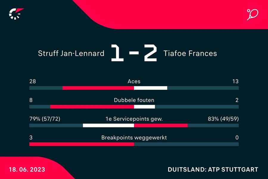 Statistieken van de wedstrijd tussen Jan-Lennard Struff en Frances Tiafoe