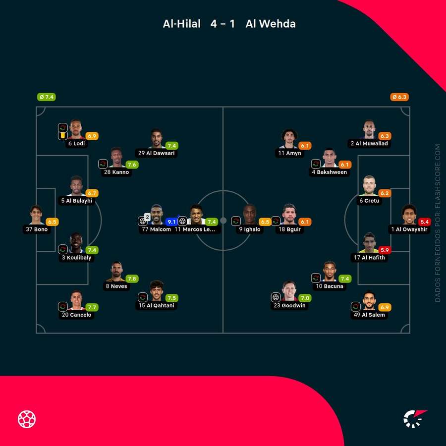 Pontuações dos jogadores