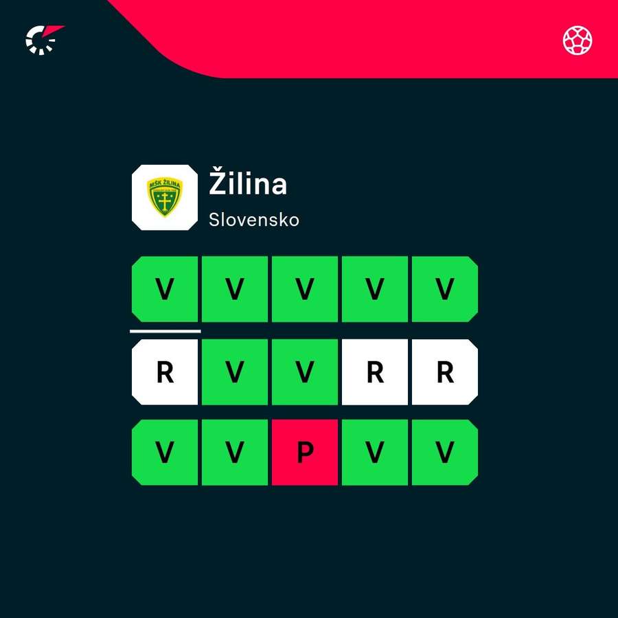 Žilinská forma naháňa súperom strach.