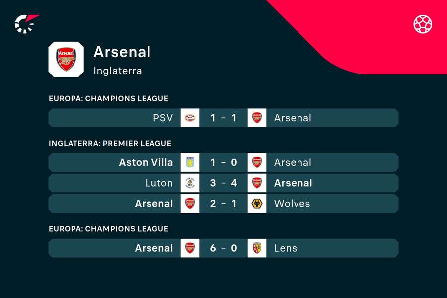 Los últimos cinco partidos del Arsenal