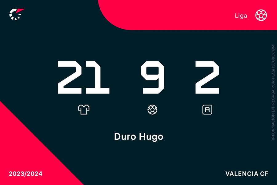 Estadísticas de Hugo Duro