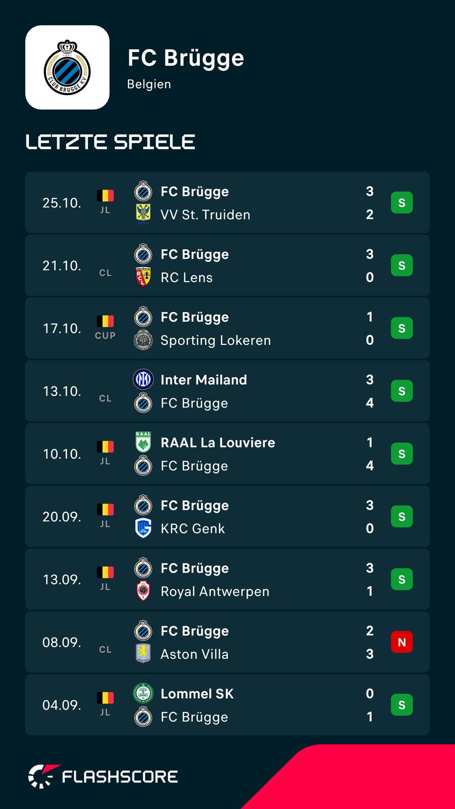 Brügge ist aktuell in hervorragender Verfassung Brügge ist aktuell in hervorragender Verfassung